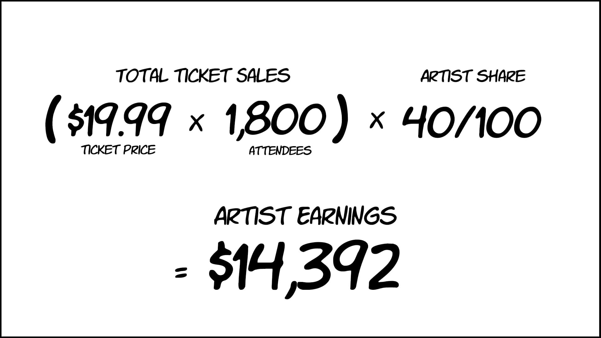 Example calculation for estimating artist earning