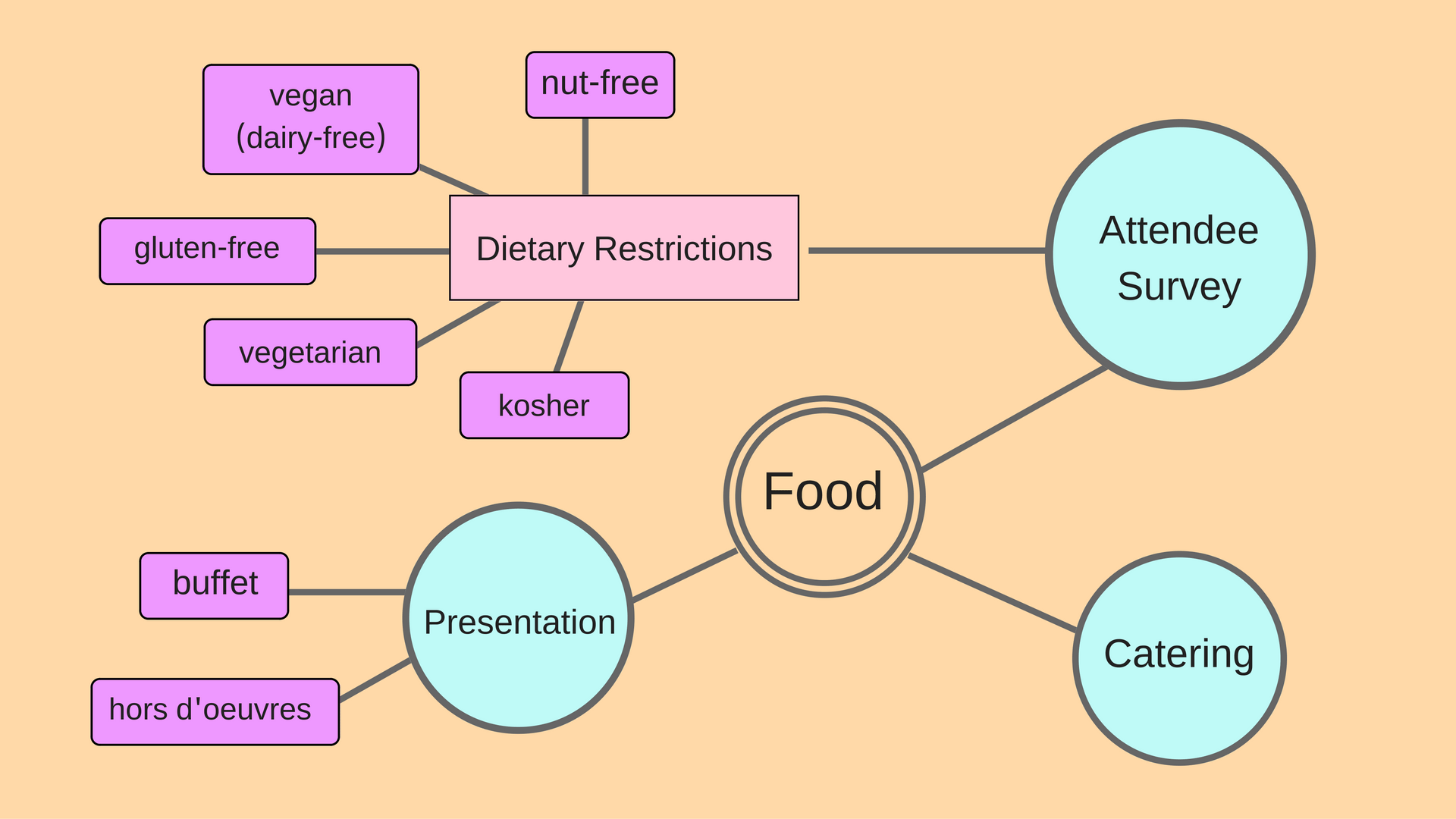 Event brainstorming mind map for "food"